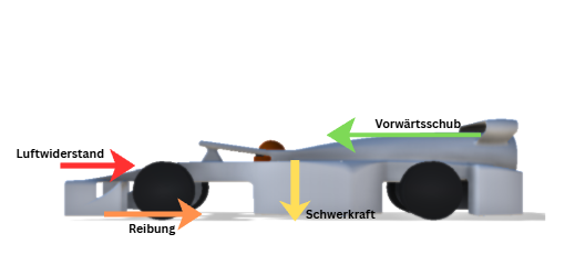 Analyse der Kräfte am Auto